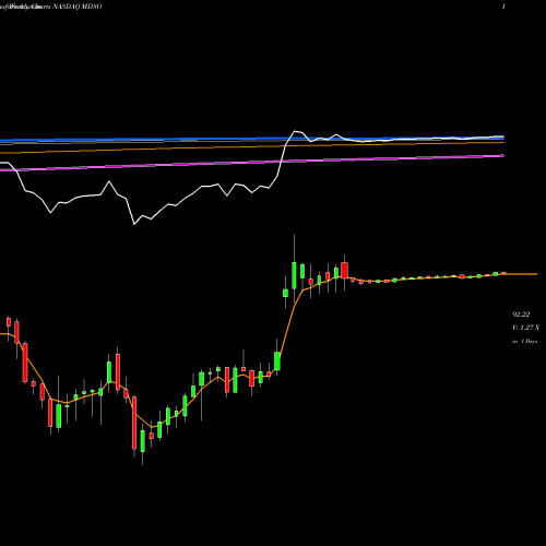 Weekly charts share MDSO Medidata Solutions, Inc. NASDAQ Stock exchange 