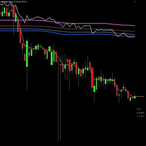 Weekly charts share MDSY ModSys International Ltd. NASDAQ Stock exchange 