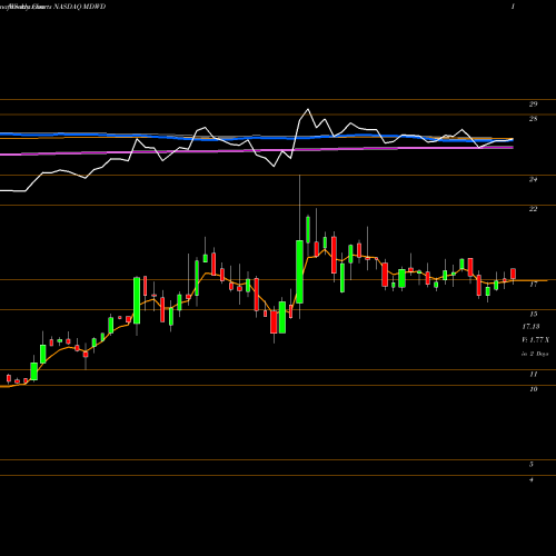 Weekly charts share MDWD MediWound Ltd. NASDAQ Stock exchange 