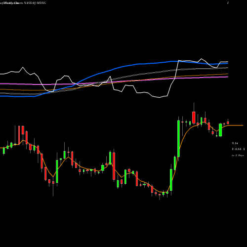 Weekly charts share MDXG MiMedx Group, Inc NASDAQ Stock exchange 