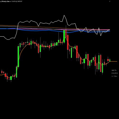 Weekly charts share MEDP Medpace Holdings, Inc. NASDAQ Stock exchange 