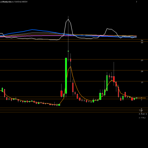 Weekly charts share MEDS Trxade Group Inc NASDAQ Stock exchange 