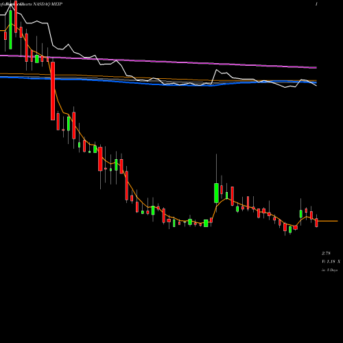 Weekly charts share MEIP MEI Pharma, Inc. NASDAQ Stock exchange 