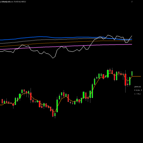 Weekly charts share MELI MercadoLibre, Inc. NASDAQ Stock exchange 