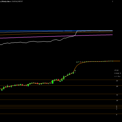Weekly charts share MENT Mentor Graphics Corporation NASDAQ Stock exchange 