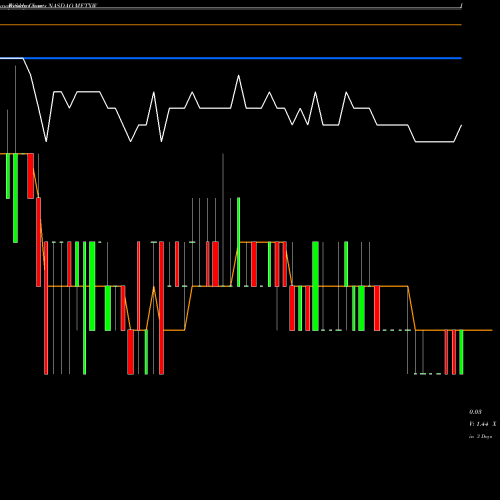 Weekly charts share METXW Meten Edtechx Education Group Ltd NASDAQ Stock exchange 