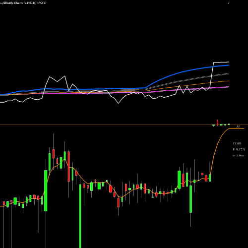 Weekly charts share MGCD MGC Diagnostics Corporation NASDAQ Stock exchange 