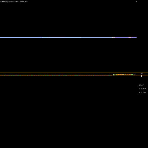 Weekly charts share MGEN Miragen Therapeutics, Inc. NASDAQ Stock exchange 