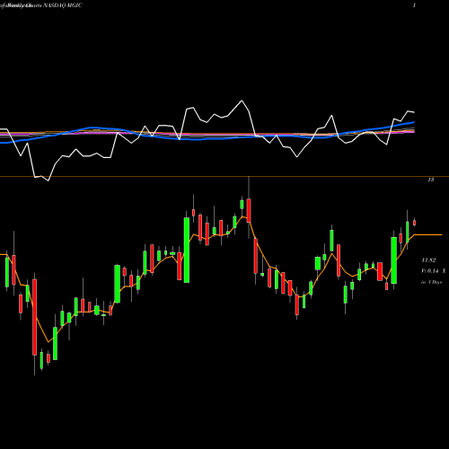 Weekly charts share MGIC Magic Software Enterprises Ltd. NASDAQ Stock exchange 