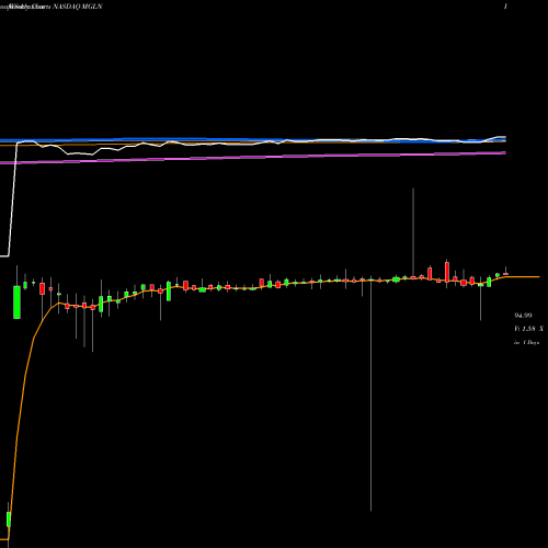 Weekly charts share MGLN Magellan Health, Inc. NASDAQ Stock exchange 