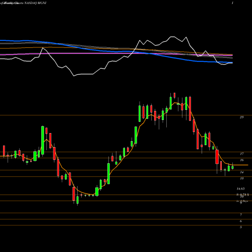 Weekly charts share MGNI Magnite Inc NASDAQ Stock exchange 
