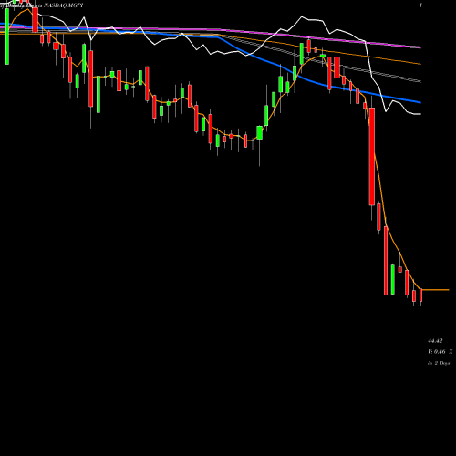 Weekly charts share MGPI MGP Ingredients, Inc. NASDAQ Stock exchange 