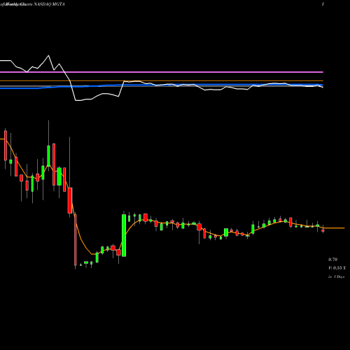 Weekly charts share MGTA Magenta Therapeutics, Inc. NASDAQ Stock exchange 