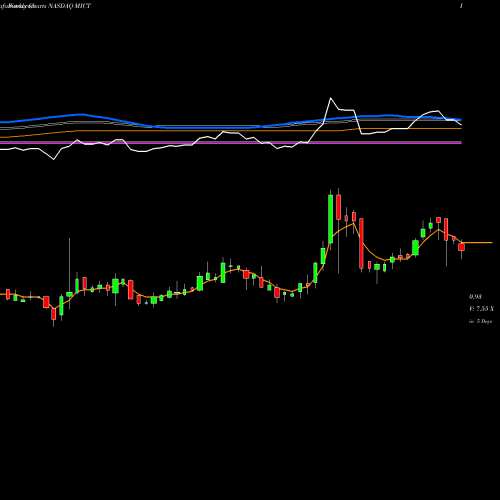 Weekly charts share MICT MICT, Inc. NASDAQ Stock exchange 