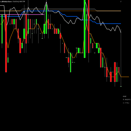 Weekly charts share MICTW Micronet Enertec Technologies, Inc. NASDAQ Stock exchange 