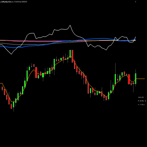 Weekly charts share MIDD The Middleby Corporation NASDAQ Stock exchange 