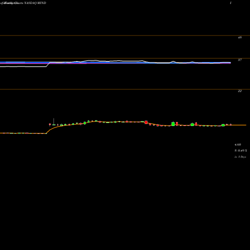 Weekly charts share MIND Mitcham Industries, Inc. NASDAQ Stock exchange 