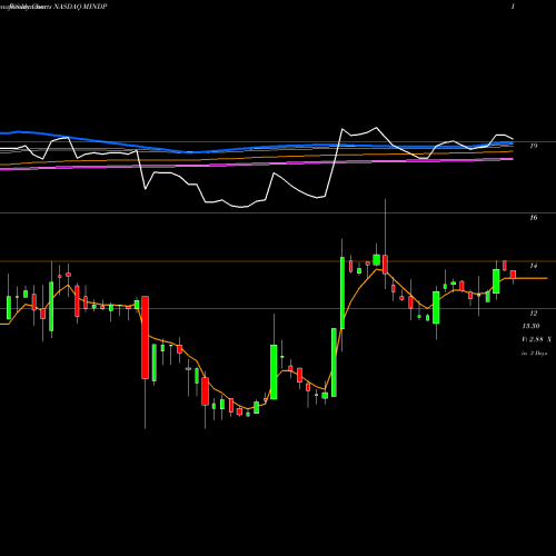 Weekly charts share MINDP Mitcham Industries, Inc. NASDAQ Stock exchange 