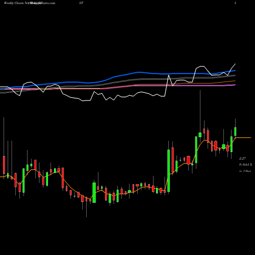 Weekly charts share MIST Milestone Pharmaceuticals Inc NASDAQ Stock exchange 