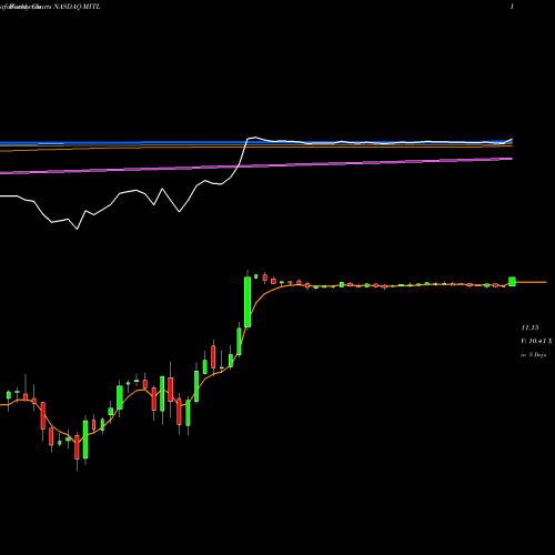 Weekly charts share MITL Mitel Networks Corporation NASDAQ Stock exchange 