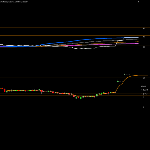 Weekly charts share MJCO Majesco NASDAQ Stock exchange 