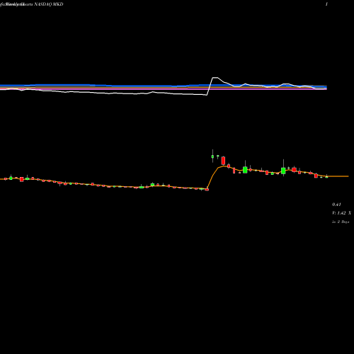 Weekly charts share MKD Molecular Data Inc Ads NASDAQ Stock exchange 