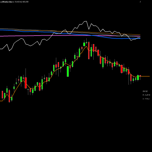 Weekly charts share MLHR Herman Miller, Inc. NASDAQ Stock exchange 