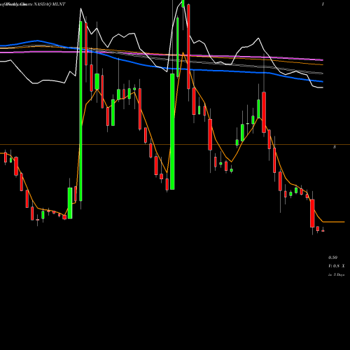 Weekly charts share MLNT Melinta Therapeutics, Inc. NASDAQ Stock exchange 