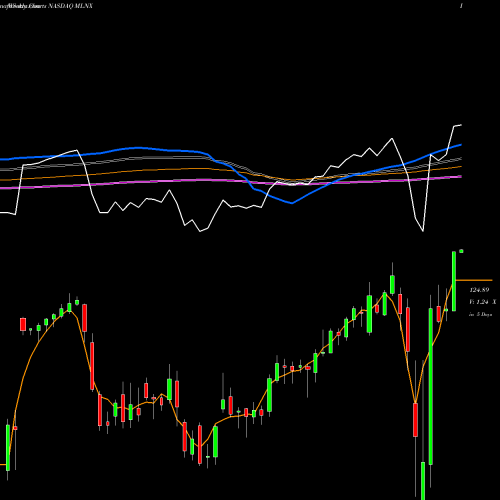 Weekly charts share MLNX Mellanox Technologies, Ltd. NASDAQ Stock exchange 