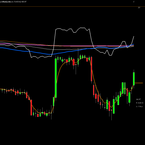 Weekly charts share MLVF Malvern Bancorp, Inc. NASDAQ Stock exchange 