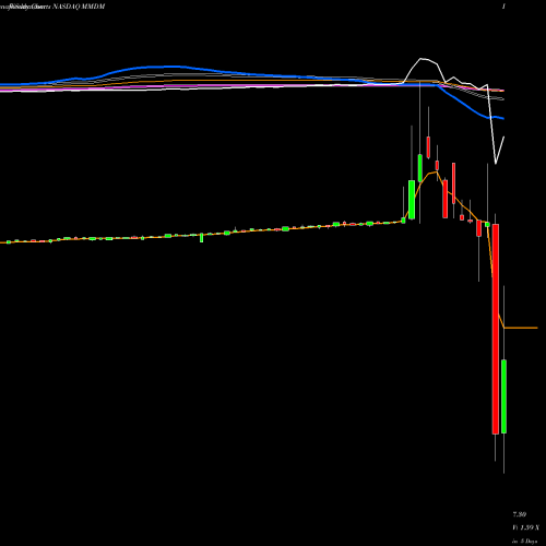 Weekly charts share MMDM Modern Media Acquisition Corp. NASDAQ Stock exchange 