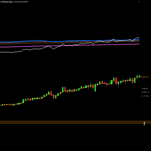 Weekly charts share MMYT MakeMyTrip Limited NASDAQ Stock exchange 