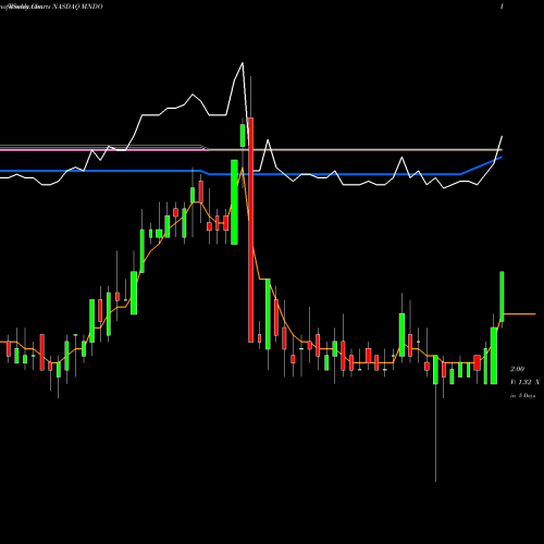 Weekly charts share MNDO MIND C.T.I. Ltd. NASDAQ Stock exchange 