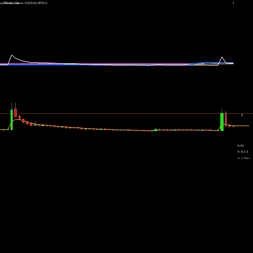 Weekly charts share MNGA MagneGas Corporation NASDAQ Stock exchange 