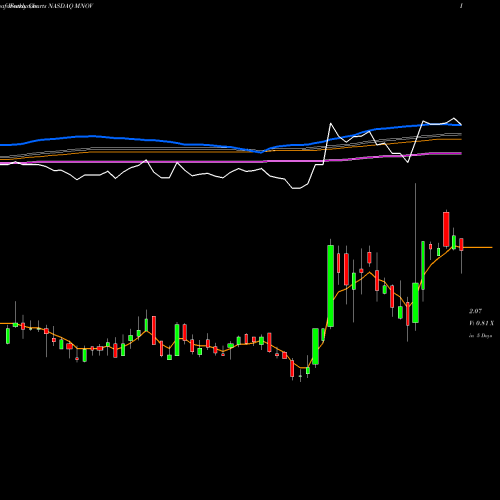 Weekly charts share MNOV MediciNova, Inc. NASDAQ Stock exchange 