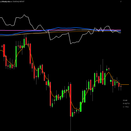 Weekly charts share MNST Monster Beverage Corporation NASDAQ Stock exchange 