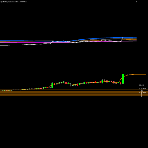 Weekly charts share MNTA Momenta Pharmaceuticals, Inc. NASDAQ Stock exchange 