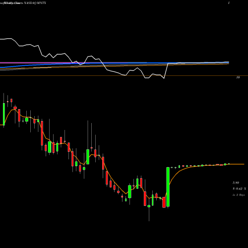 Weekly charts share MNTX Manitex International, Inc. NASDAQ Stock exchange 