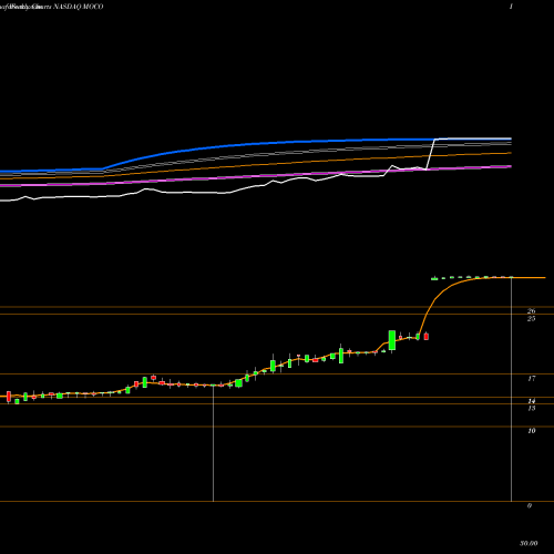 Weekly charts share MOCO MOCON, Inc. NASDAQ Stock exchange 