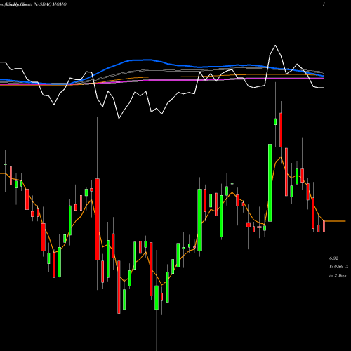 Weekly charts share MOMO Momo Inc. NASDAQ Stock exchange 