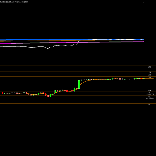 Weekly charts share MOR MorphoSys AG NASDAQ Stock exchange 