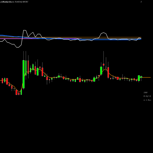 Weekly charts share MOXC Moxian, Inc. NASDAQ Stock exchange 