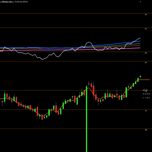 Weekly charts share MPEL Melco Crown Entertainment Limited NASDAQ Stock exchange 