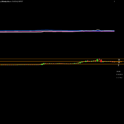 Weekly charts share MPET Magellan Petroleum Corporation NASDAQ Stock exchange 