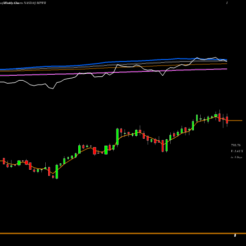 Weekly charts share MPWR Monolithic Power Systems, Inc. NASDAQ Stock exchange 