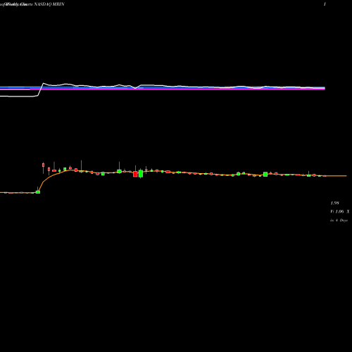 Weekly charts share MRIN Marin Software Incorporated NASDAQ Stock exchange 