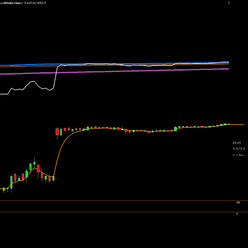 Weekly charts share MRLN Marlin Business Services Corp. NASDAQ Stock exchange 