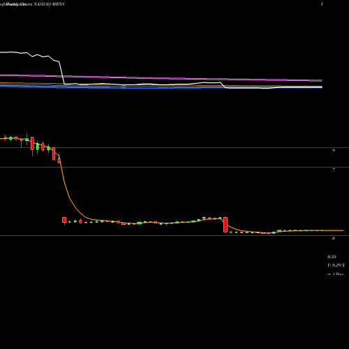Weekly charts share MRNS Marinus Pharmaceuticals, Inc. NASDAQ Stock exchange 