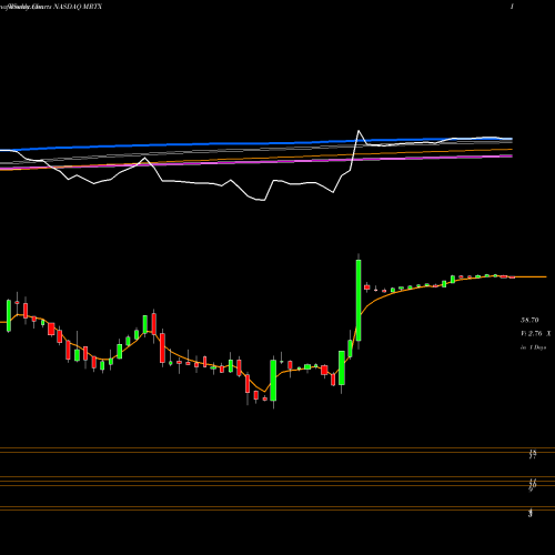 Weekly charts share MRTX Mirati Therapeutics, Inc. NASDAQ Stock exchange 