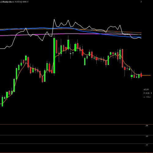 Weekly charts share MRUS Merus N.V. NASDAQ Stock exchange 